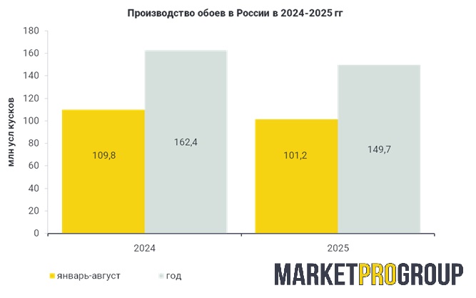 Производство обоев в России снижается на фоне замедления темпов ввода жилья